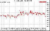 Solar PV/Inverter Performance Grid Voltage