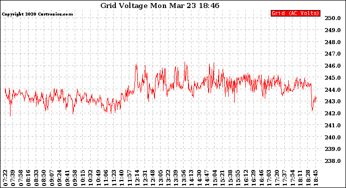 Solar PV/Inverter Performance Grid Voltage