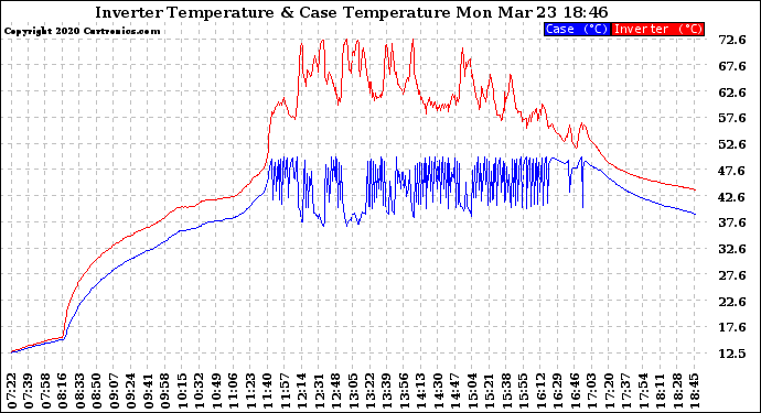 Solar PV/Inverter Performance Inverter Operating Temperature