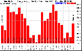 Solar PV/Inverter Performance Monthly Solar Energy Production Average Per Day (KWh)