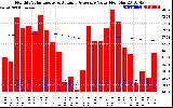 Solar PV/Inverter Performance Monthly Solar Energy Production Value Running Average