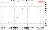 Solar PV/Inverter Performance Outdoor Temperature