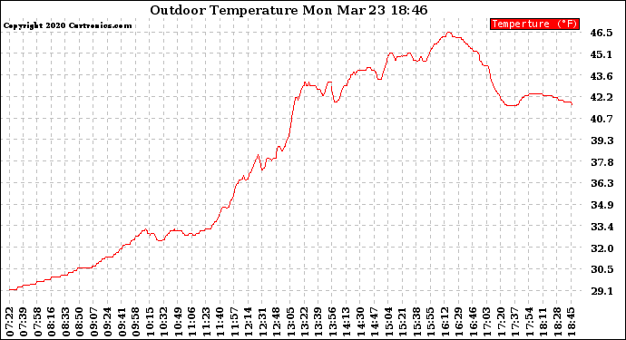 Solar PV/Inverter Performance Outdoor Temperature