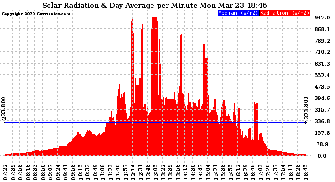 Solar PV/Inverter Performance Solar Radiation & Day Average per Minute