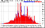 Solar PV/Inverter Performance Solar Radiation & Effective Solar Radiation per Minute