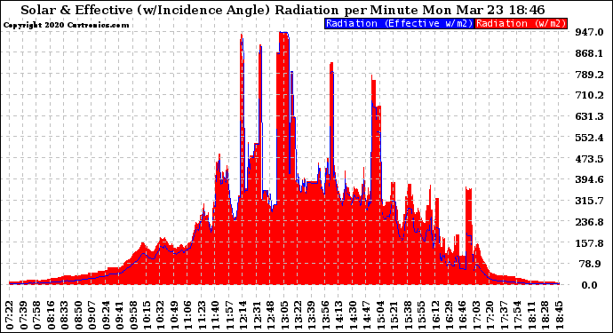 Solar PV/Inverter Performance Solar Radiation & Effective Solar Radiation per Minute