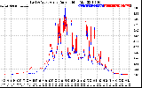 Solar PV/Inverter Performance Photovoltaic Panel Current Output