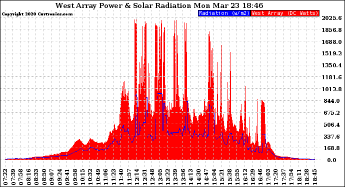 Solar PV/Inverter Performance West Array Power Output & Solar Radiation