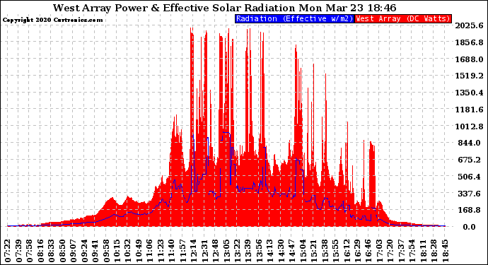 Solar PV/Inverter Performance West Array Power Output & Effective Solar Radiation