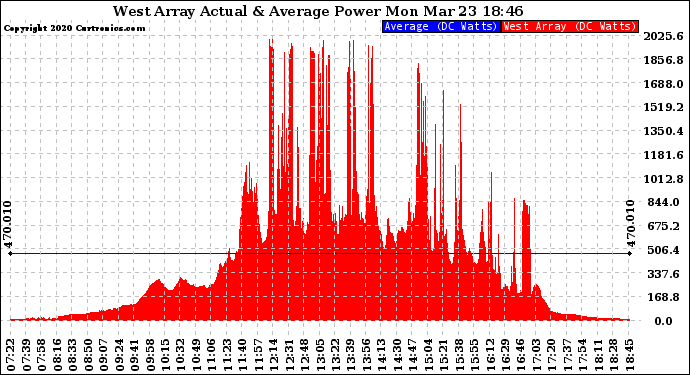 Solar PV/Inverter Performance West Array Actual & Average Power Output