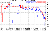 Solar PV/Inverter Performance Photovoltaic Panel Voltage Output