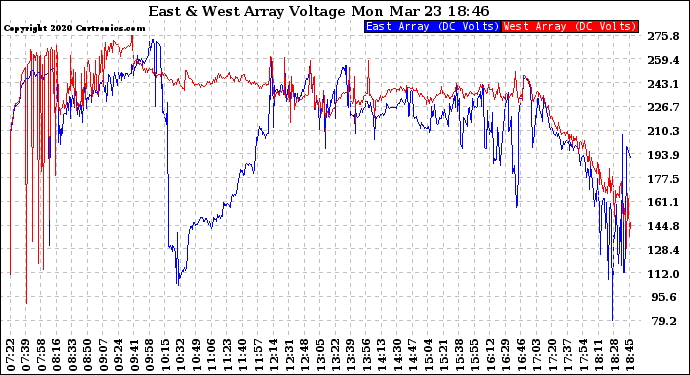 Solar PV/Inverter Performance Photovoltaic Panel Voltage Output