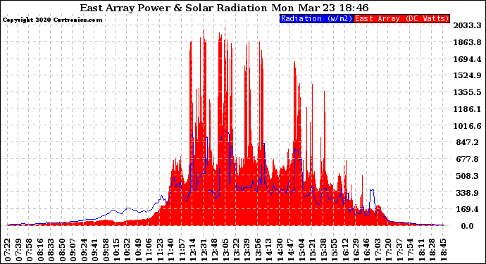 Solar PV/Inverter Performance East Array Power Output & Solar Radiation