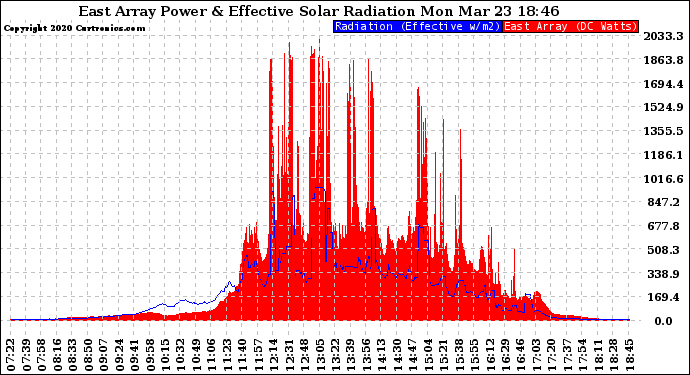 Solar PV/Inverter Performance East Array Power Output & Effective Solar Radiation