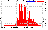 Solar PV/Inverter Performance East Array Actual & Average Power Output