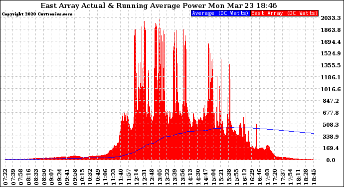 Solar PV/Inverter Performance East Array Actual & Running Average Power Output