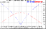 Solar PV/Inverter Performance Sun Altitude Angle & Azimuth Angle