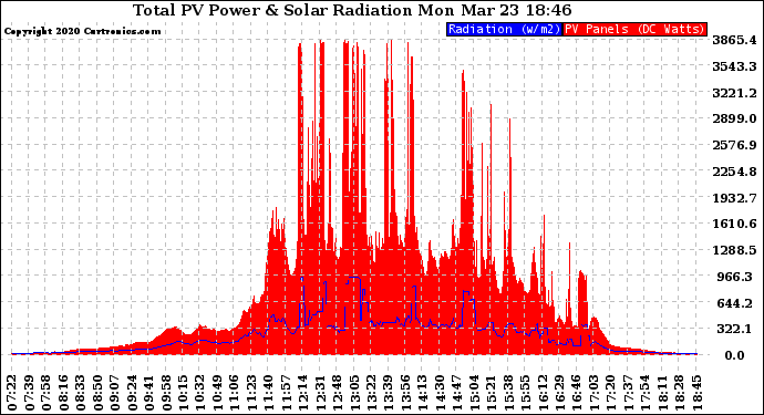 Solar PV/Inverter Performance Total PV Panel Power Output & Solar Radiation