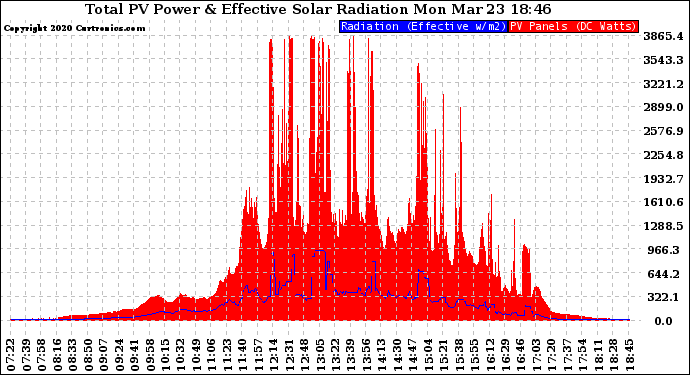 Solar PV/Inverter Performance Total PV Panel Power Output & Effective Solar Radiation