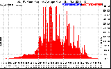 Solar PV/Inverter Performance Total PV Panel Power Output