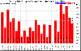 Solar PV/Inverter Performance Weekly Solar Energy Production