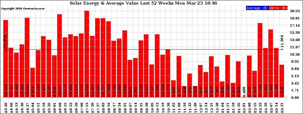 Solar PV/Inverter Performance Weekly Solar Energy Production Value Last 52 Weeks