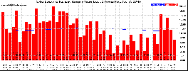 Milwaukee Solar Powered Home WeeklyProduction52ValueRunningAvg