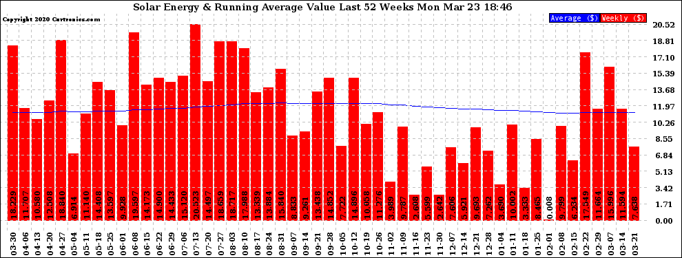 Solar PV/Inverter Performance Weekly Solar Energy Production Value Running Average Last 52 Weeks