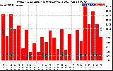 Milwaukee Solar Powered Home WeeklyProductionValue