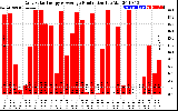 Solar PV/Inverter Performance Daily Solar Energy Production