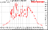 Solar PV/Inverter Performance Daily Energy Production Per Minute