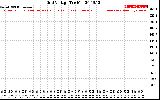 Solar PV/Inverter Performance Grid Voltage