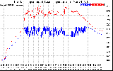 Solar PV/Inverter Performance Inverter Operating Temperature