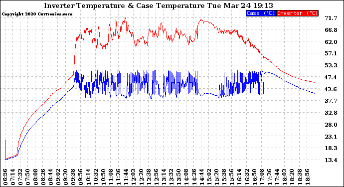 Solar PV/Inverter Performance Inverter Operating Temperature