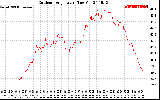 Solar PV/Inverter Performance Outdoor Temperature