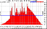 Solar PV/Inverter Performance Solar Radiation & Day Average per Minute