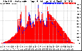 Solar PV/Inverter Performance Solar Radiation & Effective Solar Radiation per Minute