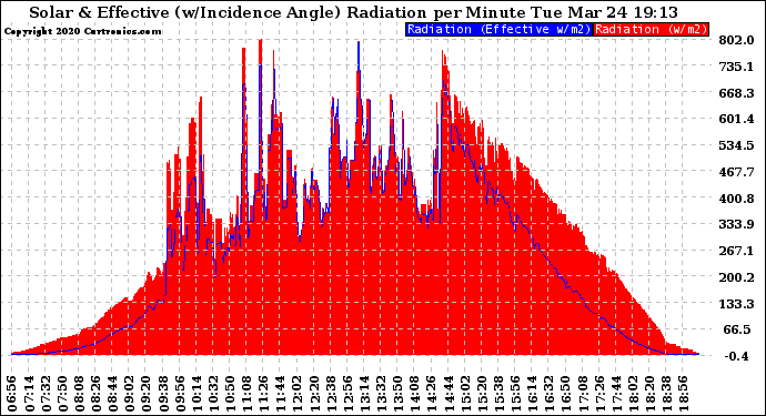 Solar PV/Inverter Performance Solar Radiation & Effective Solar Radiation per Minute