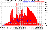 Solar PV/Inverter Performance West Array Power Output & Effective Solar Radiation