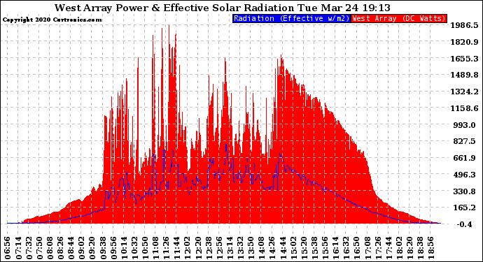 Solar PV/Inverter Performance West Array Power Output & Effective Solar Radiation