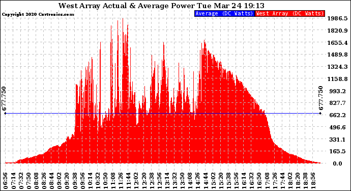 Solar PV/Inverter Performance West Array Actual & Average Power Output