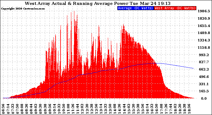 Solar PV/Inverter Performance West Array Actual & Running Average Power Output