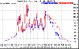 Solar PV/Inverter Performance Photovoltaic Panel Power Output