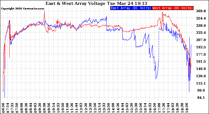 Solar PV/Inverter Performance Photovoltaic Panel Voltage Output