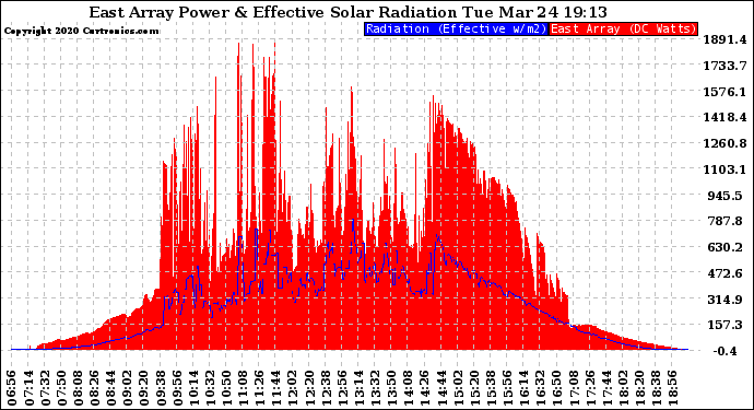 Solar PV/Inverter Performance East Array Power Output & Effective Solar Radiation