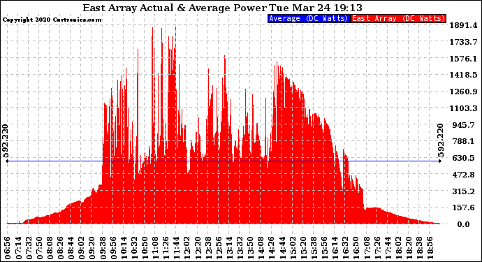 Solar PV/Inverter Performance East Array Actual & Average Power Output