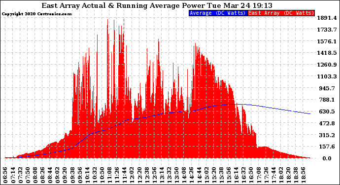 Solar PV/Inverter Performance East Array Actual & Running Average Power Output