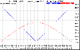 Solar PV/Inverter Performance Sun Altitude Angle & Sun Incidence Angle on PV Panels