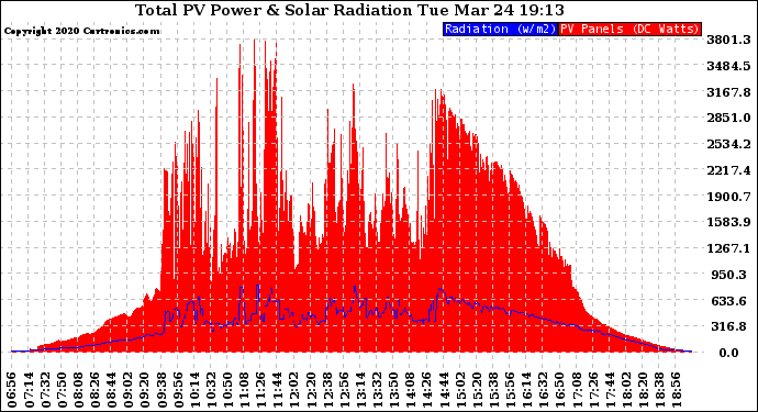 Solar PV/Inverter Performance Total PV Panel Power Output & Solar Radiation