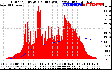 Solar PV/Inverter Performance Total PV Panel & Running Average Power Output